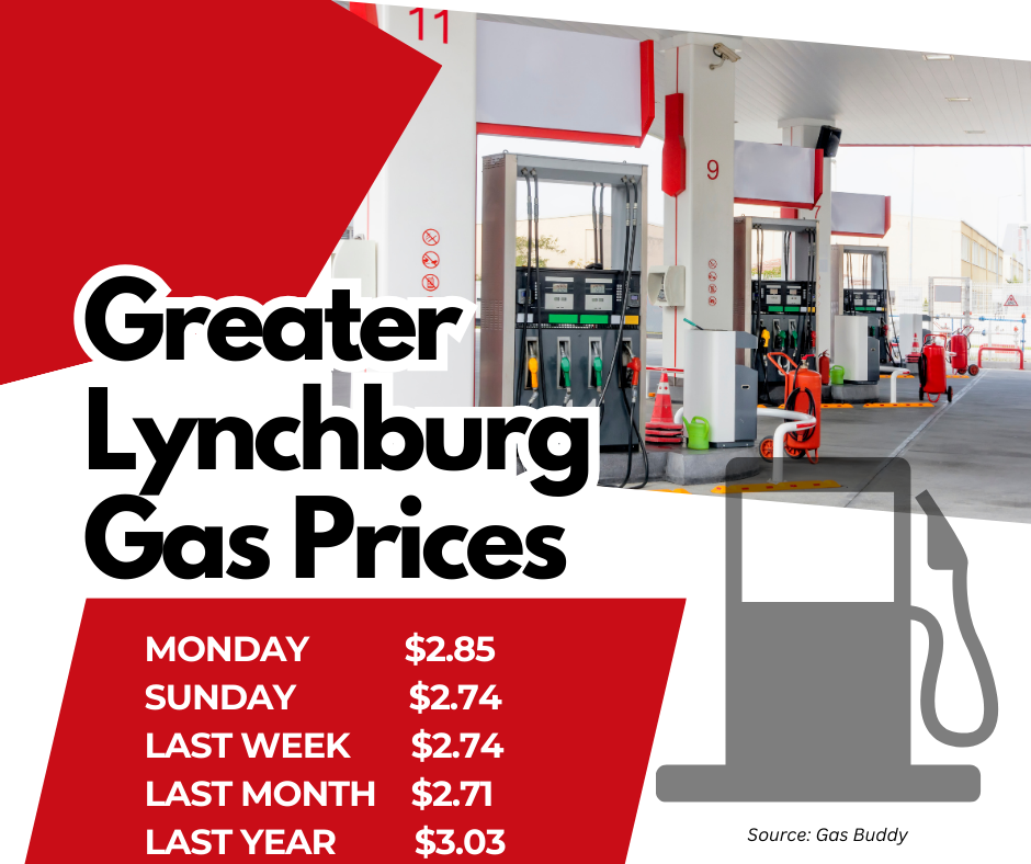 Gas Holds at $2.85; Still 18 Cents Below Last Year
