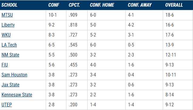 Liberty Women Splits Road Games Against Louisiana Tech and Sam Houston