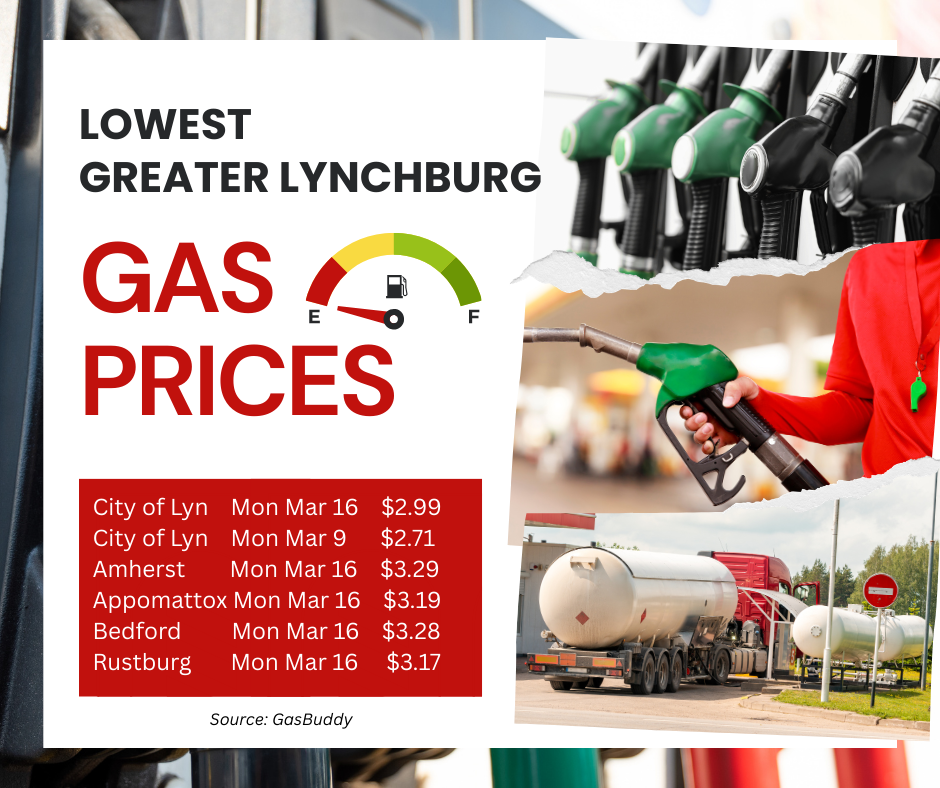 Gas Prices Jump 28 Cents in Lynchburg Over the Past Week